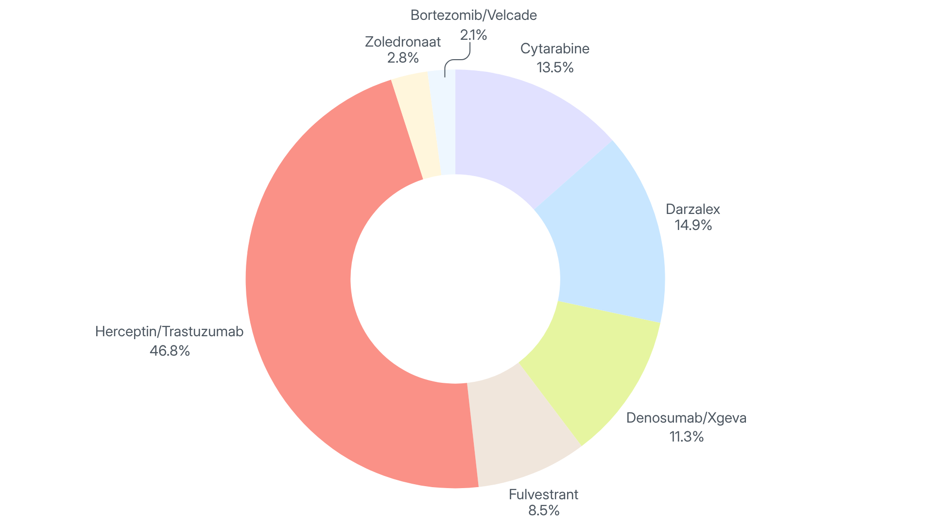 diagram soorten toedieningen