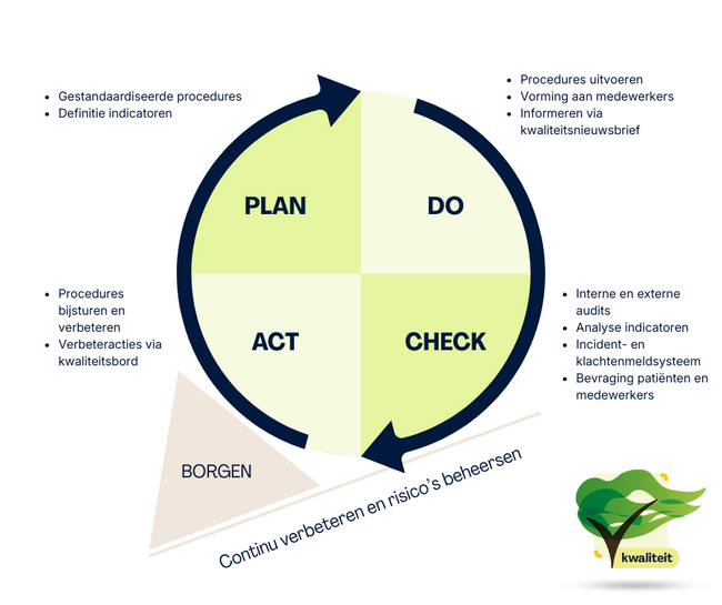 PDCA