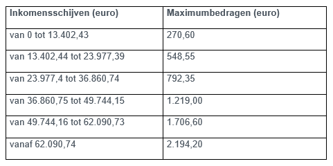 bedragen maximumfactuur 2026