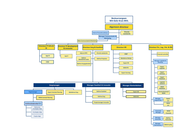 Organogram van het Wit-Gele Kruis West-Vlaanderen Organogram van het Wit-Gele Kruis West-Vlaanderen