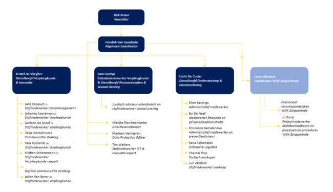 Organogram federatie