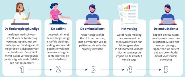 illustratie voorbeeld klacht