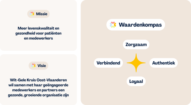 WGKaart - Missie - Visie - Waardenkompas