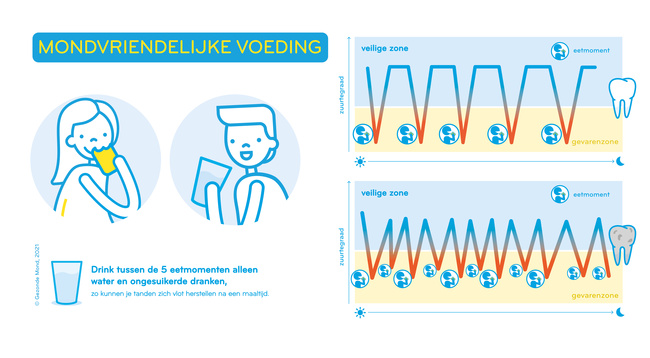 Mondvriendelijke voeding