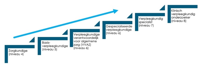 leer- en zorgladder