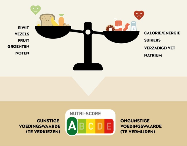 Afbeelding Nutriscore weegschaal met label A tot E