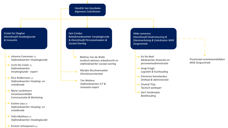 Afbeelding met organogram federatie