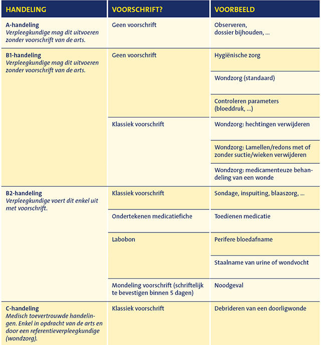 overzicht verpleegkundige voorschriften